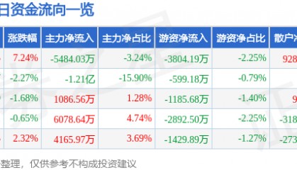 股票行情快报：每日互动（300766）4月8日主力资金净卖出5484.03万元