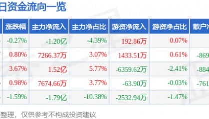 股票行情快报：每日互动（300766）1月23日主力资金净卖出1.20亿元