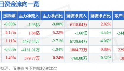 股票行情快报：紫光股份（000938）8月19日主力资金净卖出1.95亿元