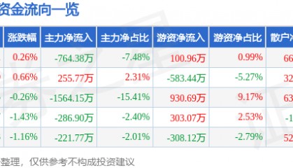 股票行情快报：木林森（002745）6月18日主力资金净卖出764.38万元