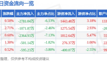 股票行情快报：中国电影（600977）7月23日主力资金净卖出2781.04万元