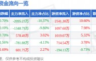股票行情快报：苏垦农发（601952）4月15日主力资金净卖出2095.23万元