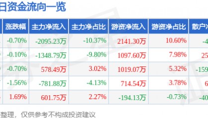 股票行情快报：苏垦农发（601952）4月15日主力资金净卖出2095.23万元