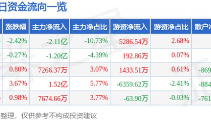 股票行情快报：每日互动（300766）1月26日主力资金净卖出2.11亿元