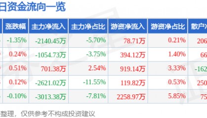 股票行情快报：长川科技（300604）6月19日主力资金净卖出2140.45万元