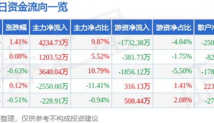 股票行情快报：东方电缆（603606）7月21日主力资金净买入4234.73万元