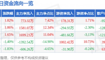 股票行情快报：科美诊断（688468）8月11日主力资金净买入773.32万元