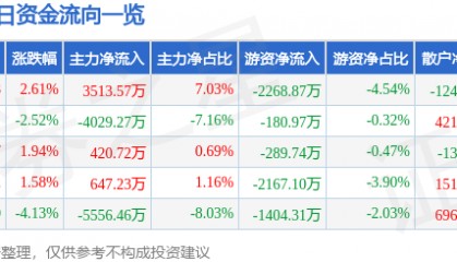 股票行情快报：每日互动（300766）3月27日主力资金净买入3513.57万元