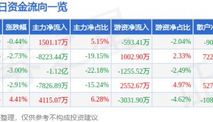 股票行情快报：孚能科技（688567）8月1日主力资金净买入1501.17万元