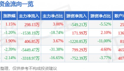 股票行情快报：同兴达（002845）7月21日主力资金净买入298.13万元