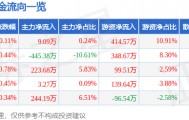股票行情快报：歌力思（603808）6月15日主力资金净买入9.09万元