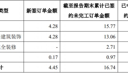 广田集团二季度新签订单达4.45亿元