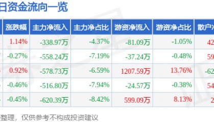 股票行情快报：广哈通信（300711）7月21日主力资金净卖出338.97万元