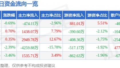 股票行情快报：吉华集团（603980）7月14日主力资金净卖出474.11万元