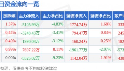 股票行情快报：东土科技（300353）8月19日主力资金净卖出5105.99万元