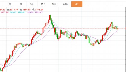 贺博生：5.8黄金原油震荡回落最新行情走势分析及今日独家操作建议