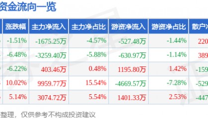 股票行情快报：可立克（002782）3月16日主力资金净卖出1675.25万元