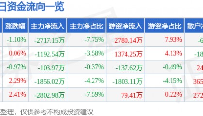 股票行情快报：迪安诊断（300244）8月21日主力资金净卖出2717.15万元