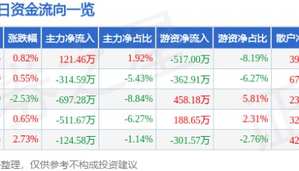 股票行情快报：神思电子（300479）3月30日主力资金净买入121.46万元