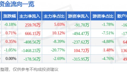 股票行情快报：重庆港（600279）8月22日主力资金净买入259.76万元