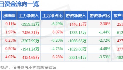 股票行情快报：博士眼镜（300622）8月15日主力资金净卖出3959.32万元