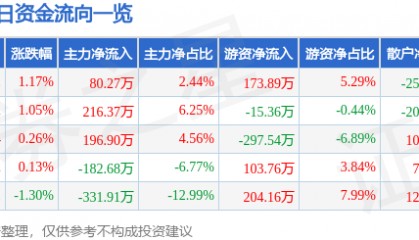 股票行情快报：科美诊断（688468）10月9日主力资金净买入80.27万元