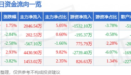 股票行情快报：华懋科技（603306）10月20日主力资金净买入2046.54万元