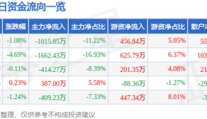 股票行情快报：科美诊断（688468）8月28日主力资金净卖出1015.85万元