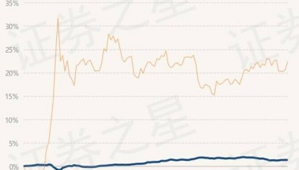 3月6日基金净值：南方华元A最新净值1.0861