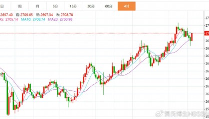 贺博生：1.20黄金原油晚间行情涨跌趋势分析及美盘最新多空操作建议