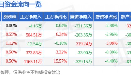 股票行情快报：广田集团（002482）8月21日主力资金净卖出4.16万元