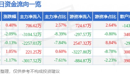 股票行情快报：常熟银行（601128）8月28日主力资金净买入706.62万元