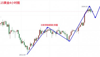 分析师：黄金本周飙升创历史新高，下周行情最新走势分析