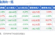 股票行情快报：歌力思（603808）5月11日主力资金净卖出983.60万元