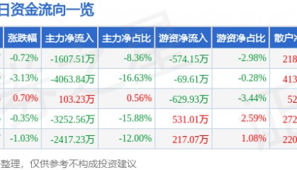 股票行情快报：东方海洋（002086）8月28日主力资金净卖出1607.51万元