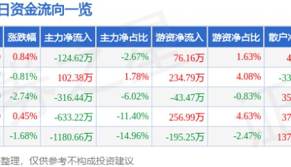股票行情快报：天迈科技（300807）6月23日主力资金净卖出124.62万元