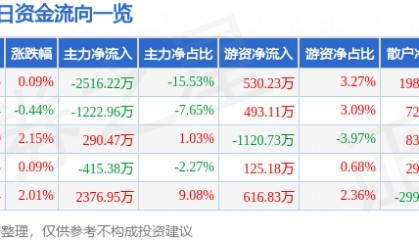 股票行情快报：中国电影（600977）7月11日主力资金净卖出2516.22万元