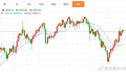 贺博生3.5黄金原油今日行情价格涨跌趋势分析及最新多空操作建议