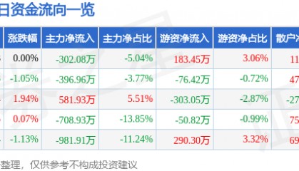 股票行情快报：南京化纤（600889）7月10日主力资金净卖出302.08万元