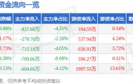欧派家居（603833）6月2日主力资金净卖出837.68万元