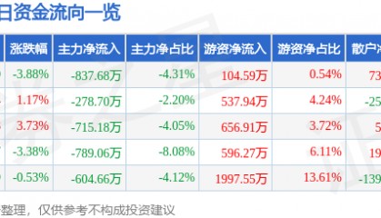 欧派家居（603833）6月2日主力资金净卖出837.68万元
