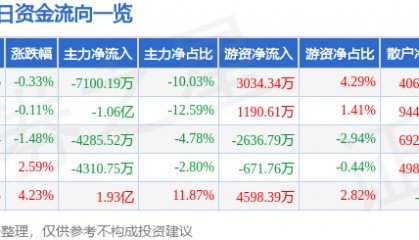 股票行情快报：上汽集团（600104）7月18日主力资金净卖出7100.19万元