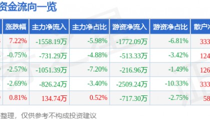 股票行情快报：可立克（002782）4月8日主力资金净卖出1558.19万元
