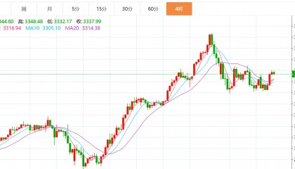 贺博生：4.29黄金趋势上涨原油弱势下跌今日行情走势分析及最新操作建议