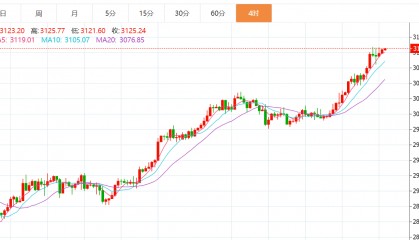 贺博生：4.1黄金原油强势上涨最新行情走势分析及今日独家操作建议指导
