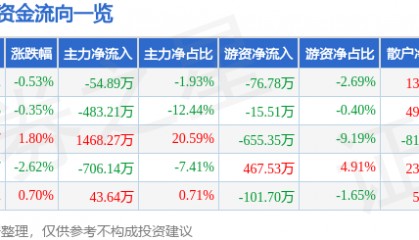 股票行情快报：重庆港（600279）7月18日主力资金净卖出54.89万元