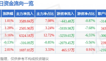 股票行情快报：迪安诊断（300244）7月21日主力资金净买入3589.84万元