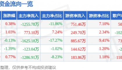 股票行情快报：木林森（002745）6月5日主力资金净卖出1255.78万元