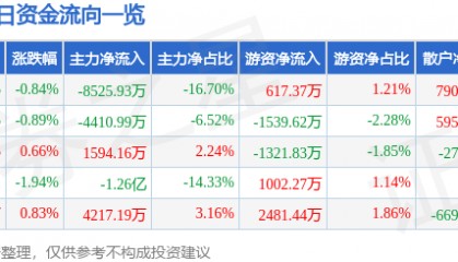 股票行情快报：长电科技（600584）7月7日主力资金净卖出8525.93万元