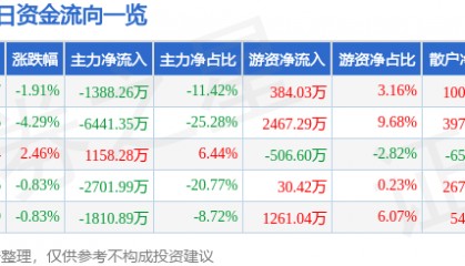 股票行情快报：南京化纤（600889）9月3日主力资金净卖出1388.26万元